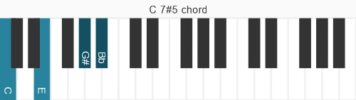 Piano voicing of chord C 7#5